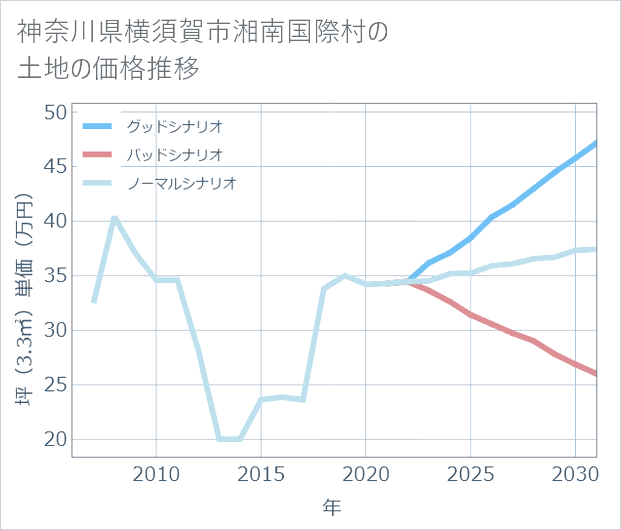 神奈川県横須賀市湘南国際村の土地価格推移