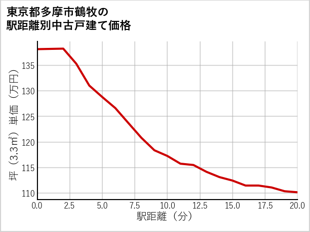 東京都多摩市鶴牧の徒歩距離別の中古戸建て坪単価