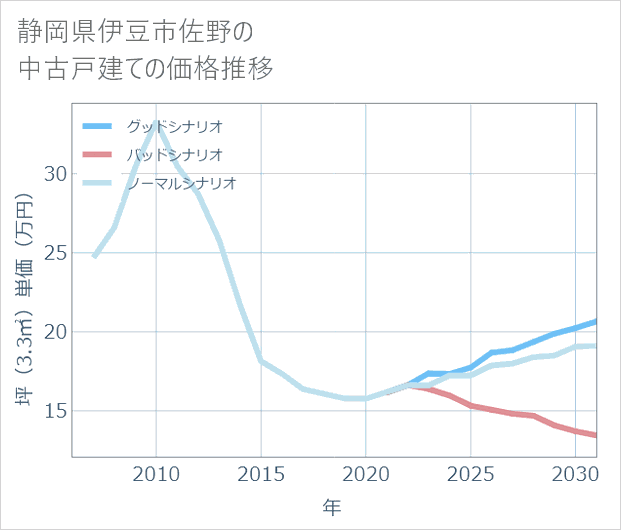 静岡県伊豆市佐野の中古戸建て価格推移