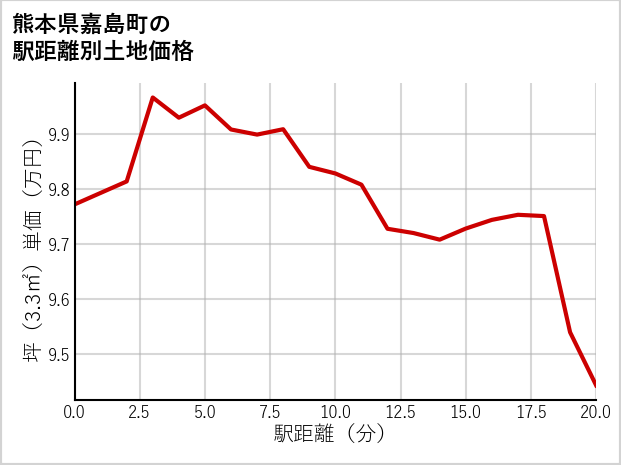 熊本県嘉島町上六嘉の徒歩距離別の土地坪単価