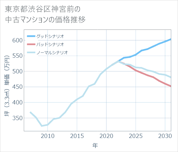 東京都渋谷区神宮前の中古マンション価格推移