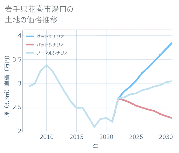 岩手県花巻市湯口の土地価格推移