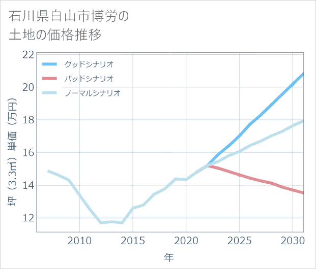 石川県白山市博労の土地価格推移