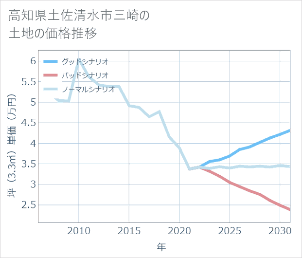 高知県土佐清水市三崎の土地価格推移