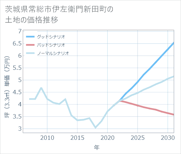 茨城県常総市伊左衛門新田町の土地価格推移