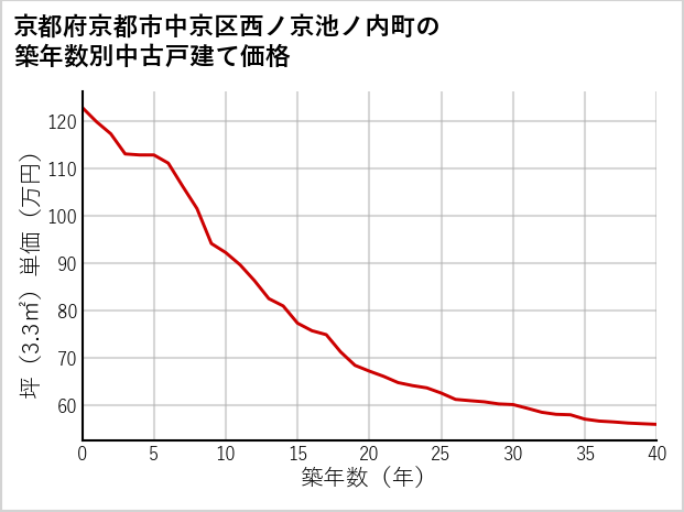 京都府京都市中京区西ノ京池ノ内町の築年数別の中古戸建て坪単価