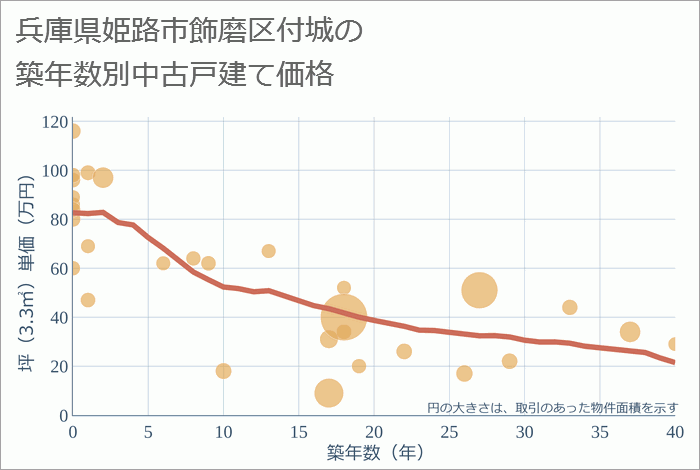 兵庫県姫路市飾磨区付城の築年数別の中古戸建て坪単価