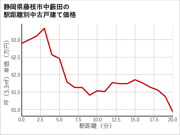 静岡県藤枝市中藪田の徒歩距離別の中古戸建て坪単価
