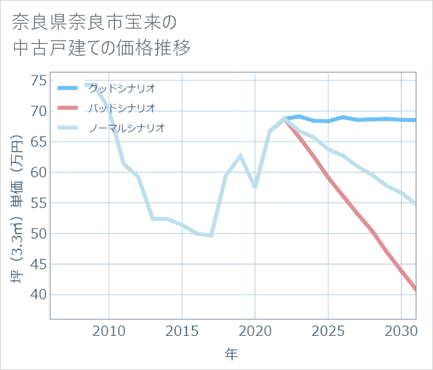 奈良県奈良市宝来の中古戸建て価格推移