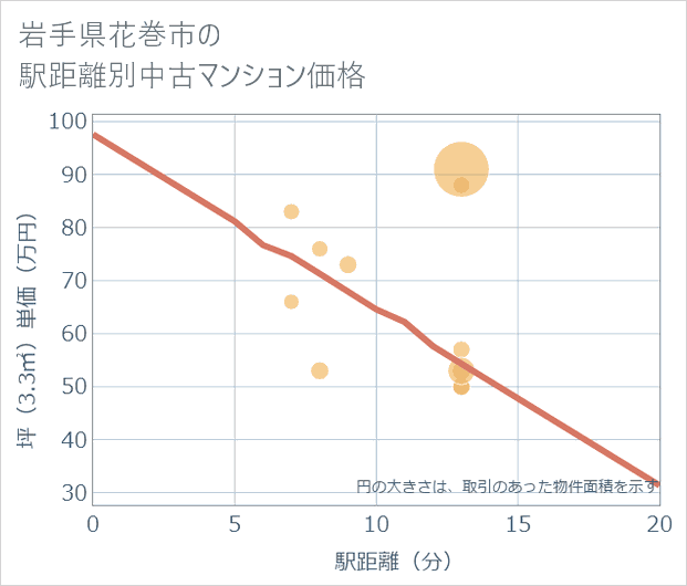 岩手県花巻市の徒歩距離別の中古マンション坪単価