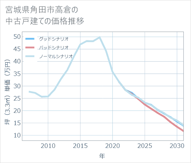宮城県角田市高倉の中古戸建て価格推移