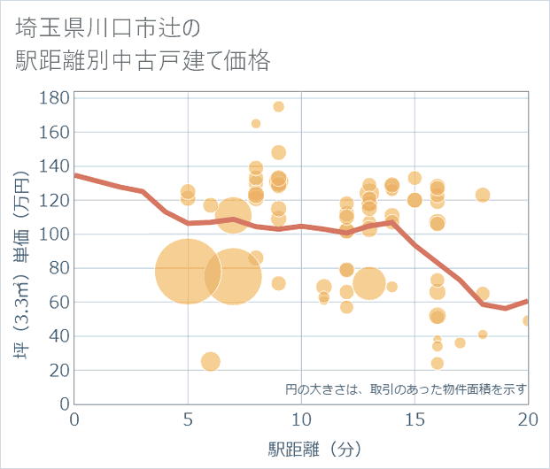 埼玉県川口市辻の徒歩距離別の中古戸建て坪単価