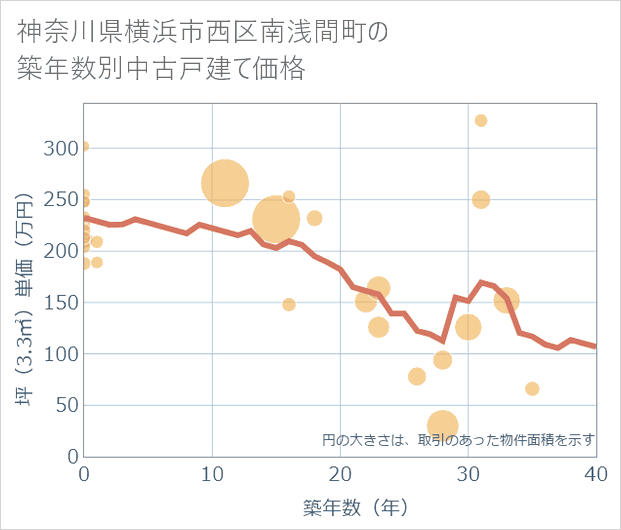 神奈川県横浜市西区南浅間町の築年数別の中古戸建て坪単価