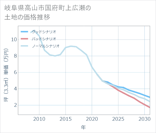 岐阜県高山市国府町上広瀬の土地価格推移