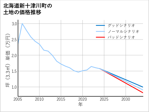 北海道新十津川町の土地価格推移