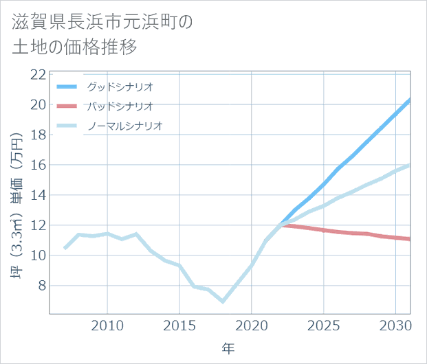滋賀県長浜市元浜町の土地価格推移