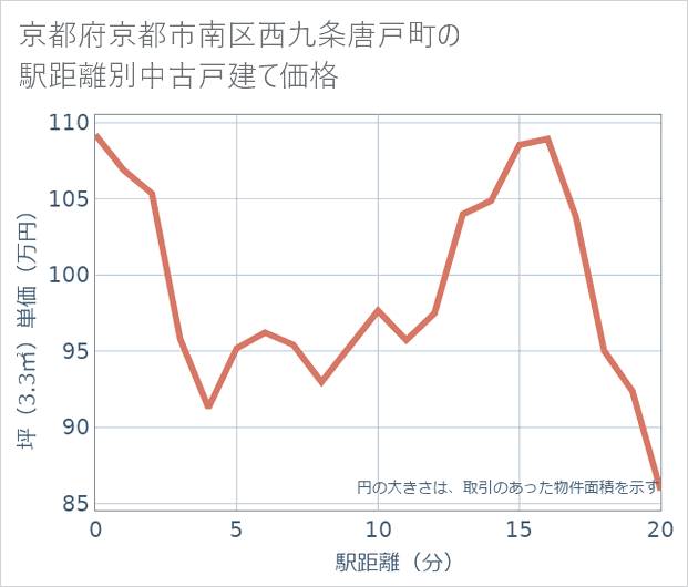 京都府京都市南区西九条唐戸町の徒歩距離別の中古戸建て坪単価