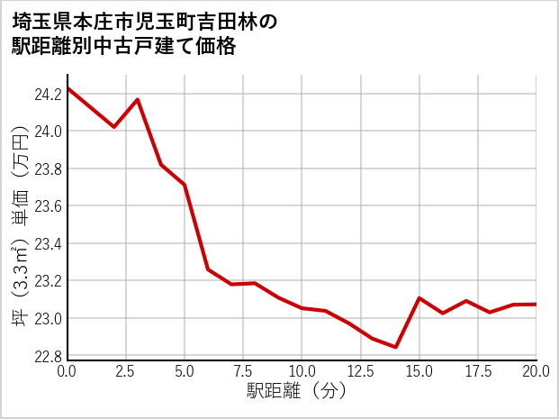 埼玉県本庄市児玉町吉田林の徒歩距離別の中古戸建て坪単価