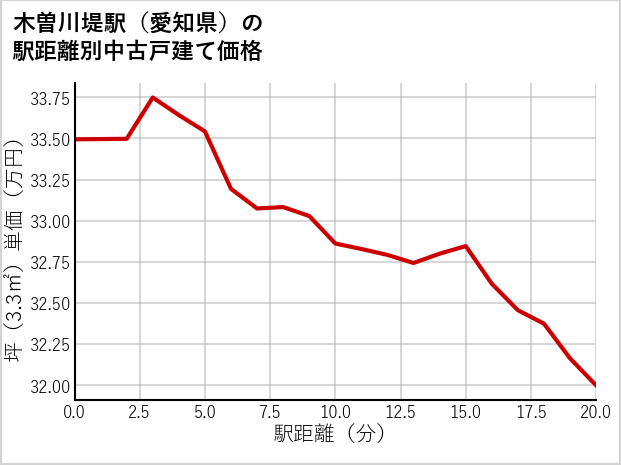 木曽川堤駅（愛知県）の徒歩距離別の中古戸建て坪単価