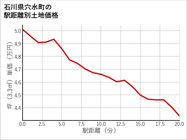 石川県穴水町の徒歩距離別の土地坪単価