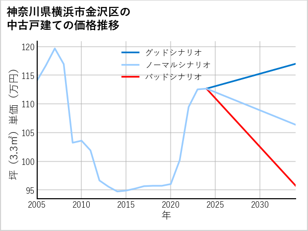 神奈川県横浜市金沢区の中古戸建て価格推移