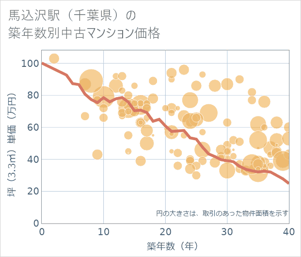 馬込沢駅（千葉県）の築年数別の中古マンション坪単価