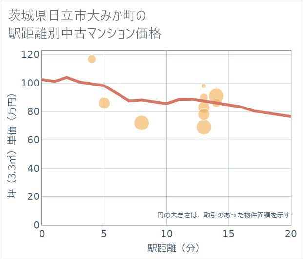 茨城県日立市大みか町の徒歩距離別の中古マンション坪単価