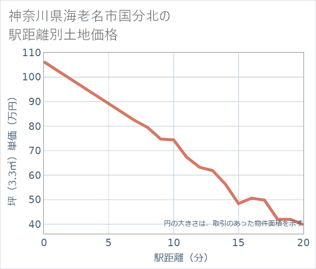 神奈川県海老名市国分北の徒歩距離別の土地坪単価