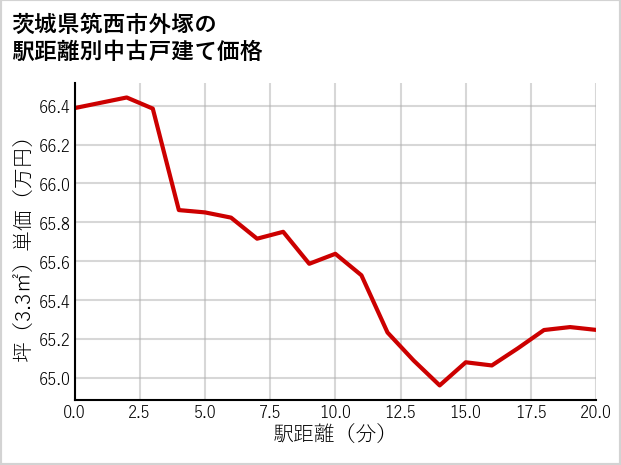 茨城県筑西市外塚の徒歩距離別の中古戸建て坪単価