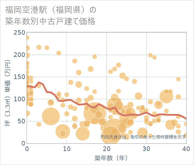 福岡空港駅(福岡県)の築年数別の中古戸建て坪単価