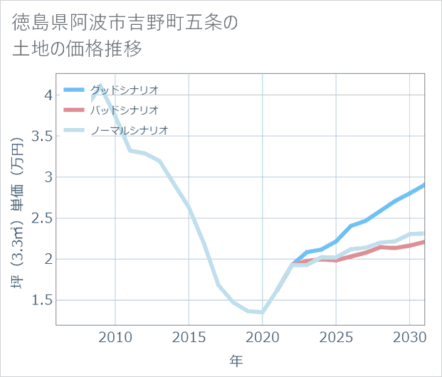 徳島県阿波市吉野町五条の土地価格推移