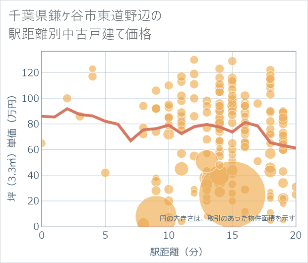 千葉県鎌ケ谷市東道野辺の徒歩距離別の中古戸建て坪単価