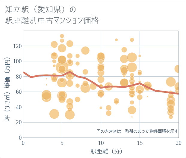 知立駅(愛知県)の徒歩距離別の中古マンション坪単価