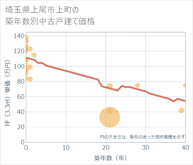 埼玉県上尾市上町の築年数別の中古戸建て坪単価