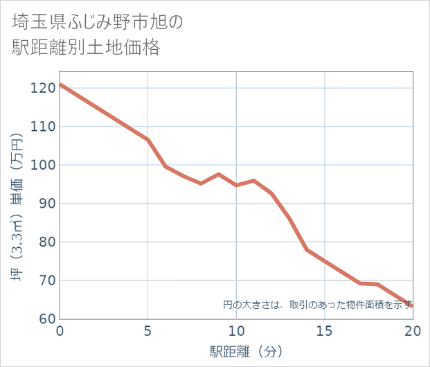 埼玉県ふじみ野市旭の徒歩距離別の土地坪単価