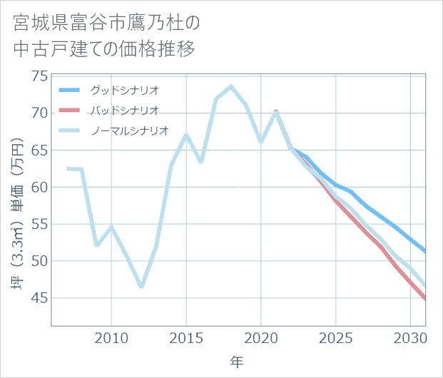 宮城県富谷市鷹乃杜の中古戸建て価格推移