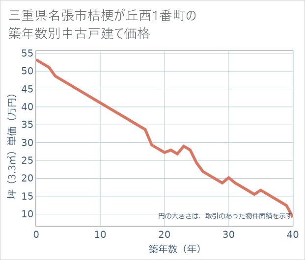 三重県名張市桔梗が丘西1番町の築年数別の中古戸建て坪単価