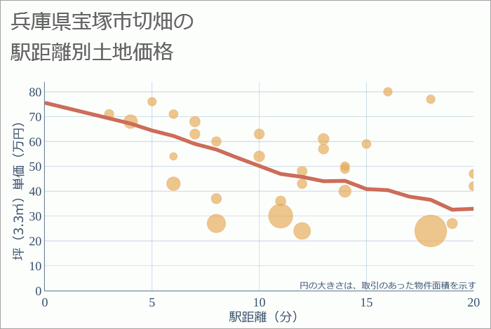 兵庫県宝塚市切畑の徒歩距離別の土地坪単価