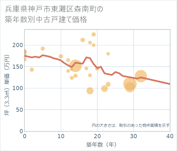 兵庫県神戸市東灘区森南町の築年数別の中古戸建て坪単価