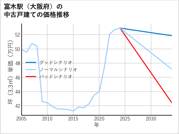 富木駅（大阪府）の中古戸建て価格推移