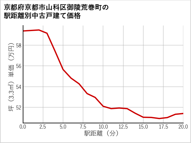 京都府京都市山科区御陵荒巻町の徒歩距離別の中古戸建て坪単価