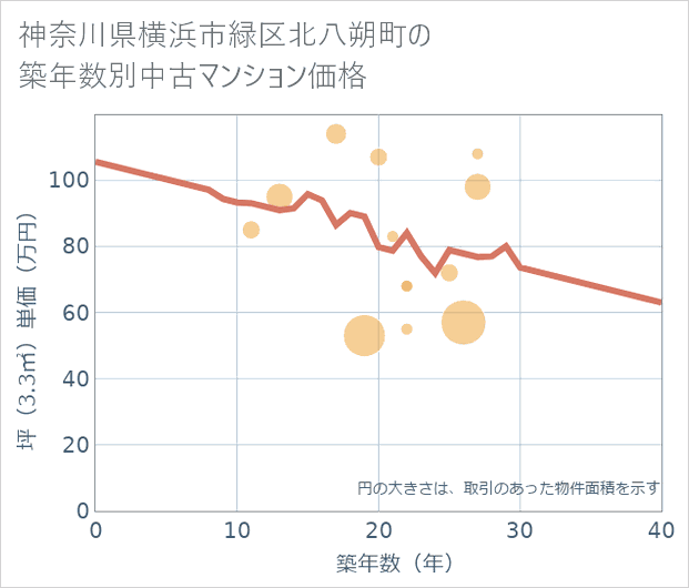 神奈川県横浜市緑区北八朔町の築年数別の中古マンション坪単価