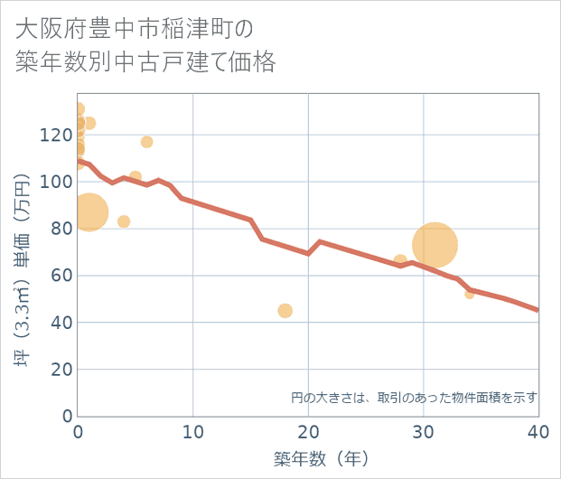 大阪府豊中市稲津町の築年数別の中古戸建て坪単価