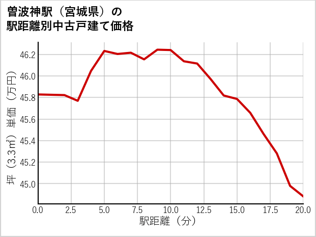 曽波神駅（宮城県）の徒歩距離別の中古戸建て坪単価