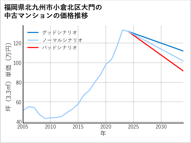福岡県北九州市小倉北区大門の中古マンション価格推移