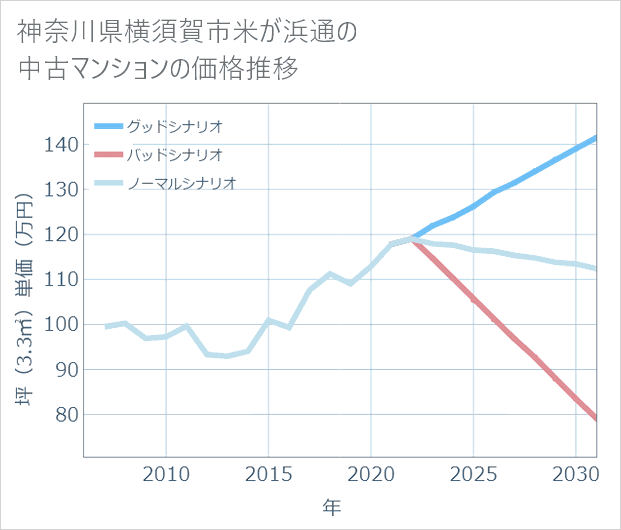 神奈川県横須賀市米が浜通の中古マンション価格推移