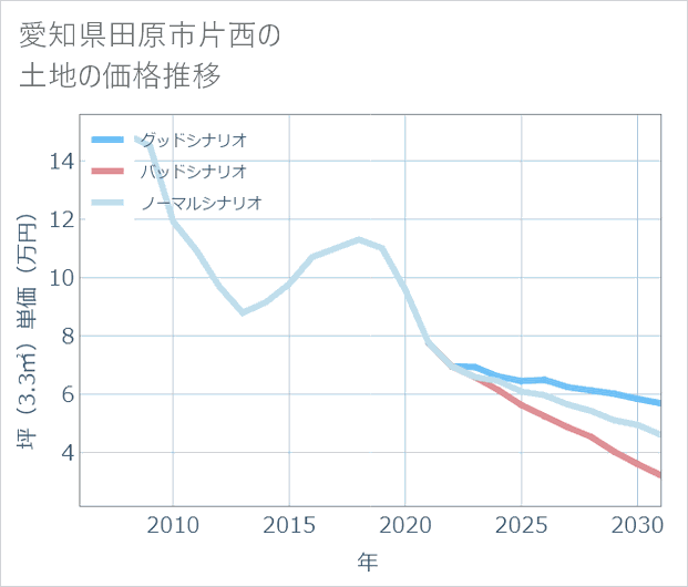 愛知県田原市片西の土地価格推移