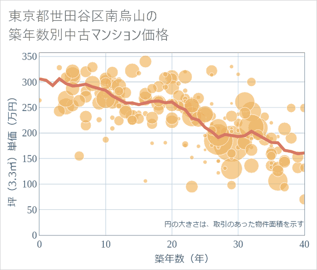 東京都世田谷区南烏山の築年数別の中古マンション坪単価