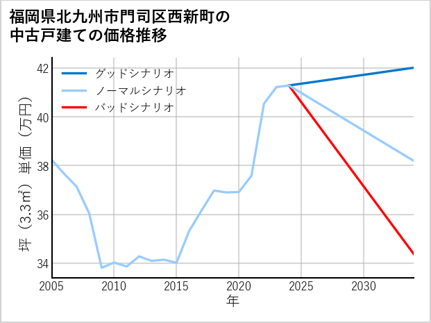 福岡県北九州市門司区西新町の中古戸建て価格推移