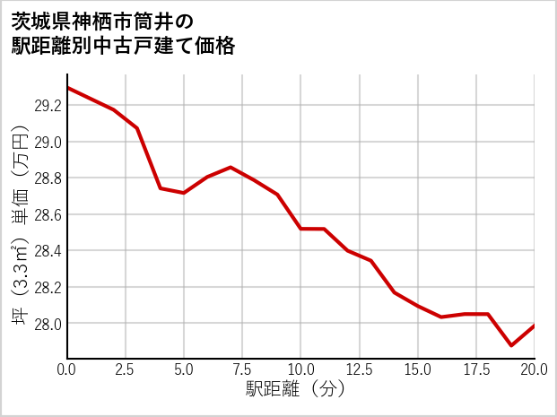 茨城県神栖市筒井の徒歩距離別の中古戸建て坪単価